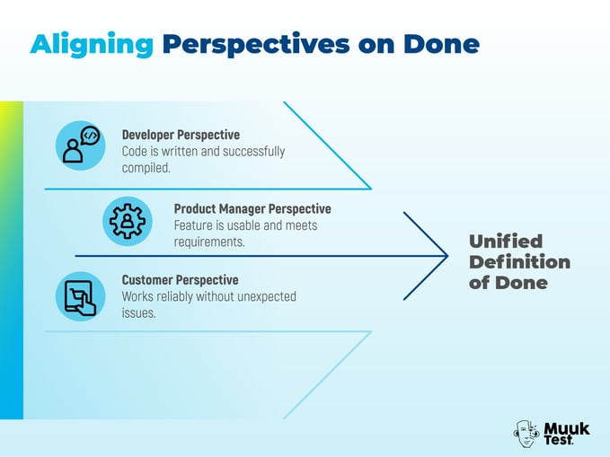 Title: Aligning Perspectives on Done Developer Perspective Code is written and successfully compiled. Product Manager Perspective Feature is usable and meets requirements. Customer Perspective Works reliably without unexpected issues. Unified Definition of Done