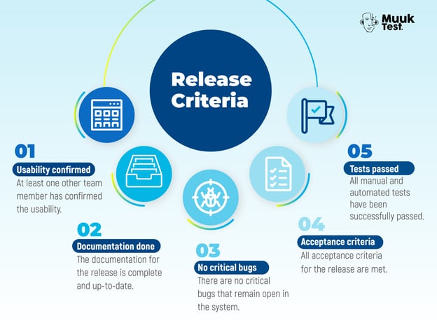 Title: Release Criteria Usability confirmed At least one other team member has confirmed the usability. Documentation done The documentation for the release is complete and up-to-date. No critical bugs There are no critical bugs that remain open in the system. Acceptance criteria All acceptance criteria for the release are met. Tests passed All manual and automated tests have been successfully passed.