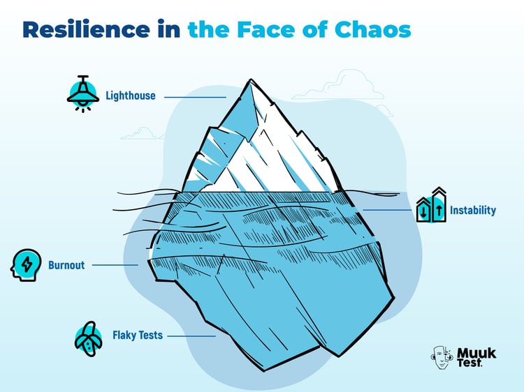 Illustration of an iceberg titled “Resilience in the Face of Chaos.” The submerged layers represent hidden QA challenges—flaky tests and burnout—while the visible tip shows instability. A lighthouse symbolizes guidance through uncertainty. MuukTest logo in bottom right.