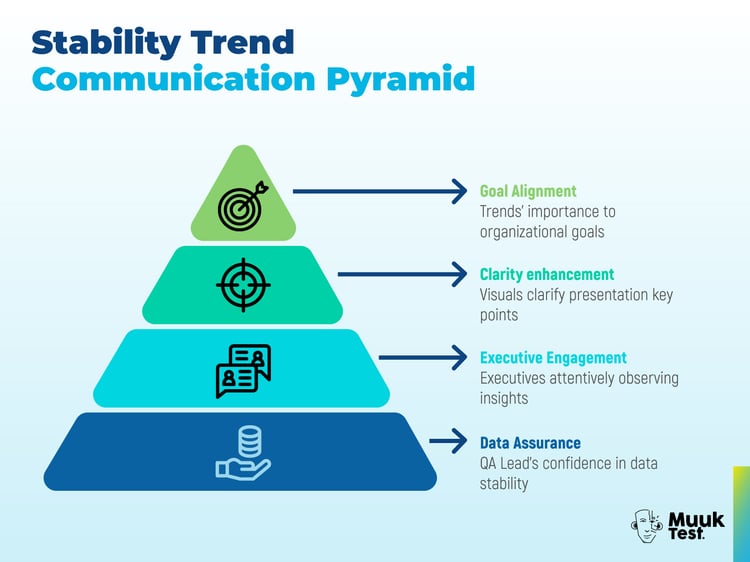 Illustration of a four-level pyramid labeled “Stability Trend Communication Pyramid.” Each level represents a communication focus: Data Assurance (QA Lead’s confidence in data stability), Executive Engagement (executives observing insights), Clarity Enhancement (visuals clarifying key points), and Goal Alignment (linking trends to organizational goals).