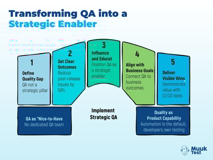 Infographic titled “Transforming QA into a Strategic Enabler.” It outlines five steps: defining the quality gap, setting clear outcomes, influencing and educating, aligning QA with business goals, and delivering visible wins. Created by MuukTest to demonstrate how QA evolves from a nice-to-have to a strategic capability.