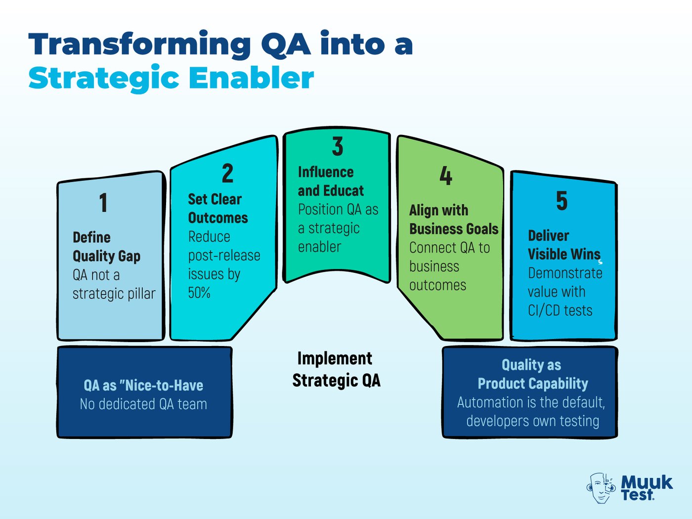 Build QA at a Startup: 0 Budget, 5 Engineers
