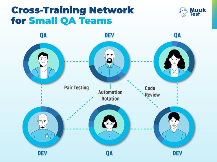 Diagram showing a cross-training network for small QA teams, connecting QA engineers and developers through pair testing, automation rotation, and code review to share skills and build resilience.