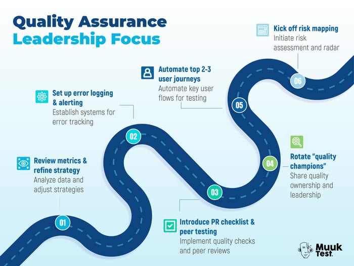 Visual roadmap showing six steps of QA leadership focus: reviewing metrics, setting up error logging, introducing PR checklists, rotating quality champions, automating top user journeys, and kicking off risk mapping. Designed by MuukTest to illustrate how engineering leaders can embed quality practices.