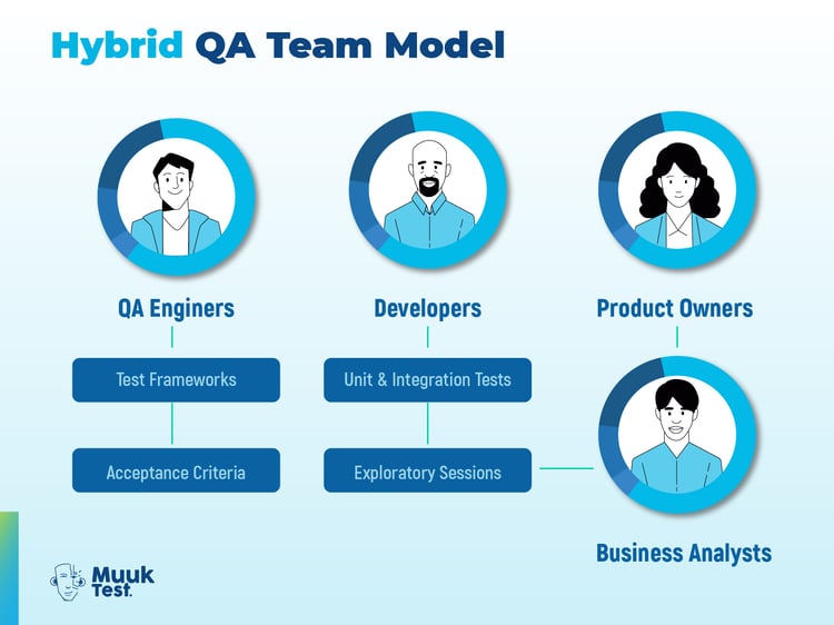 Infographic illustrating a hybrid QA team model where QA engineers create test frameworks, developers manage unit and integration tests, product owners define acceptance criteria, and business analysts lead exploratory sessions