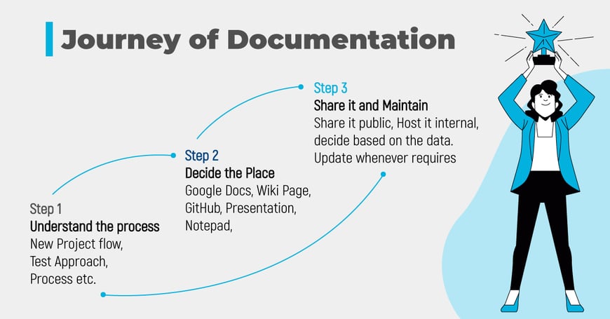 Steps in the testing documentation process