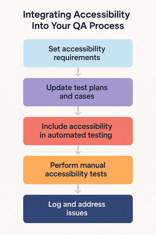 How to integrate accessibility in your QA process