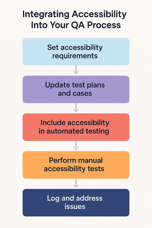 How to Integrate Accessibility Testing Into Your QA Process
