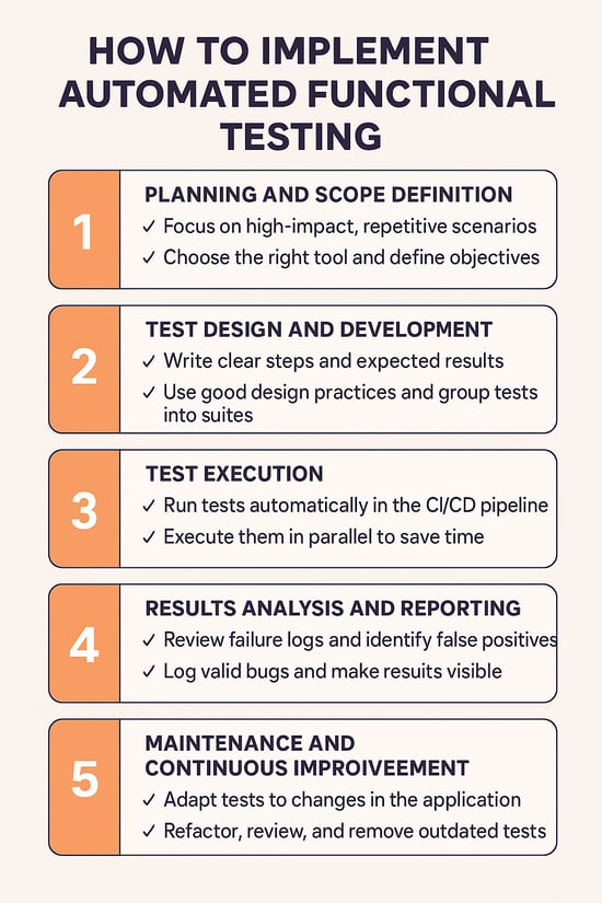 Steps to Implement Automated Functional Testing