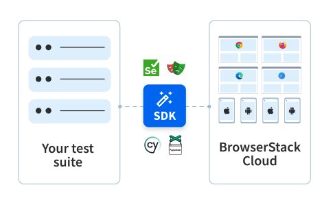 BrowserStack Automate