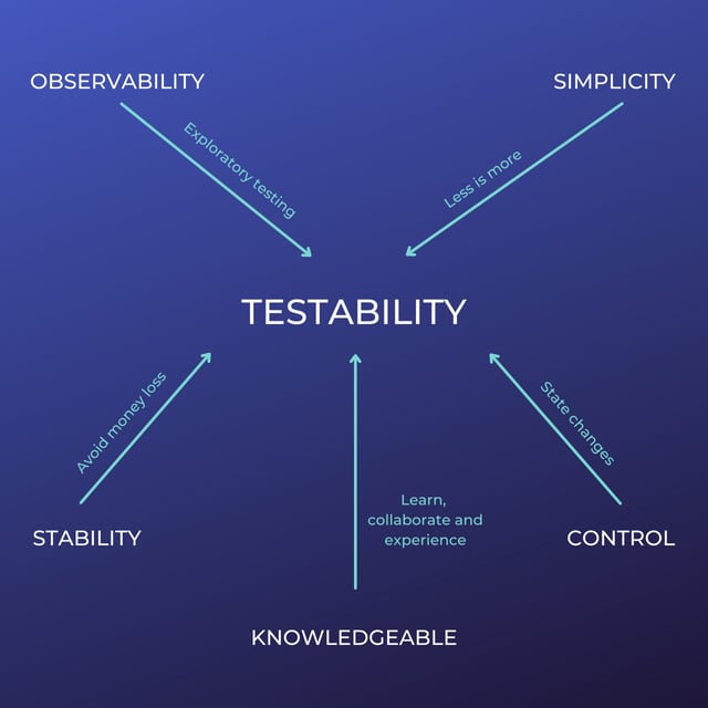 building testability in software engineering