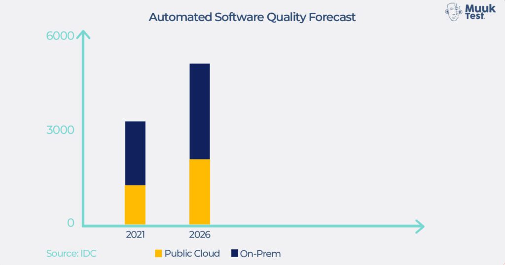 automated software quality forecast