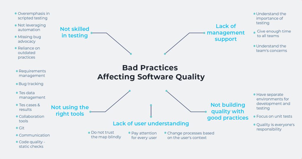 bad practices affecting software quality