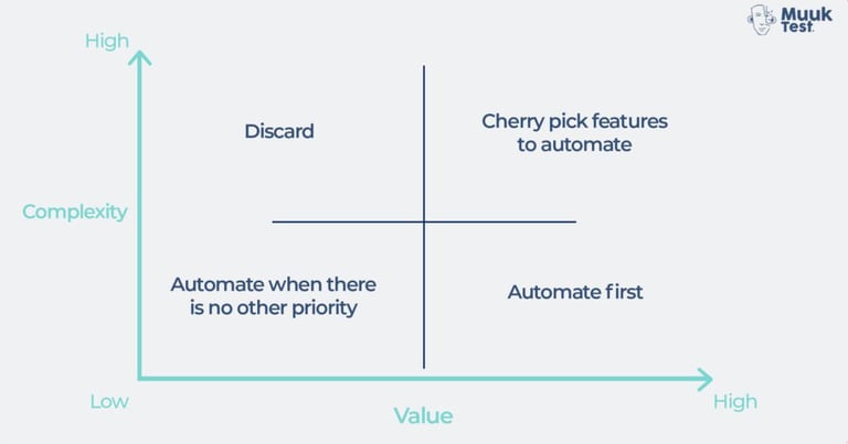 The Value-Complexity Matrix assists the test automation team in identifying the most critical scenarios.