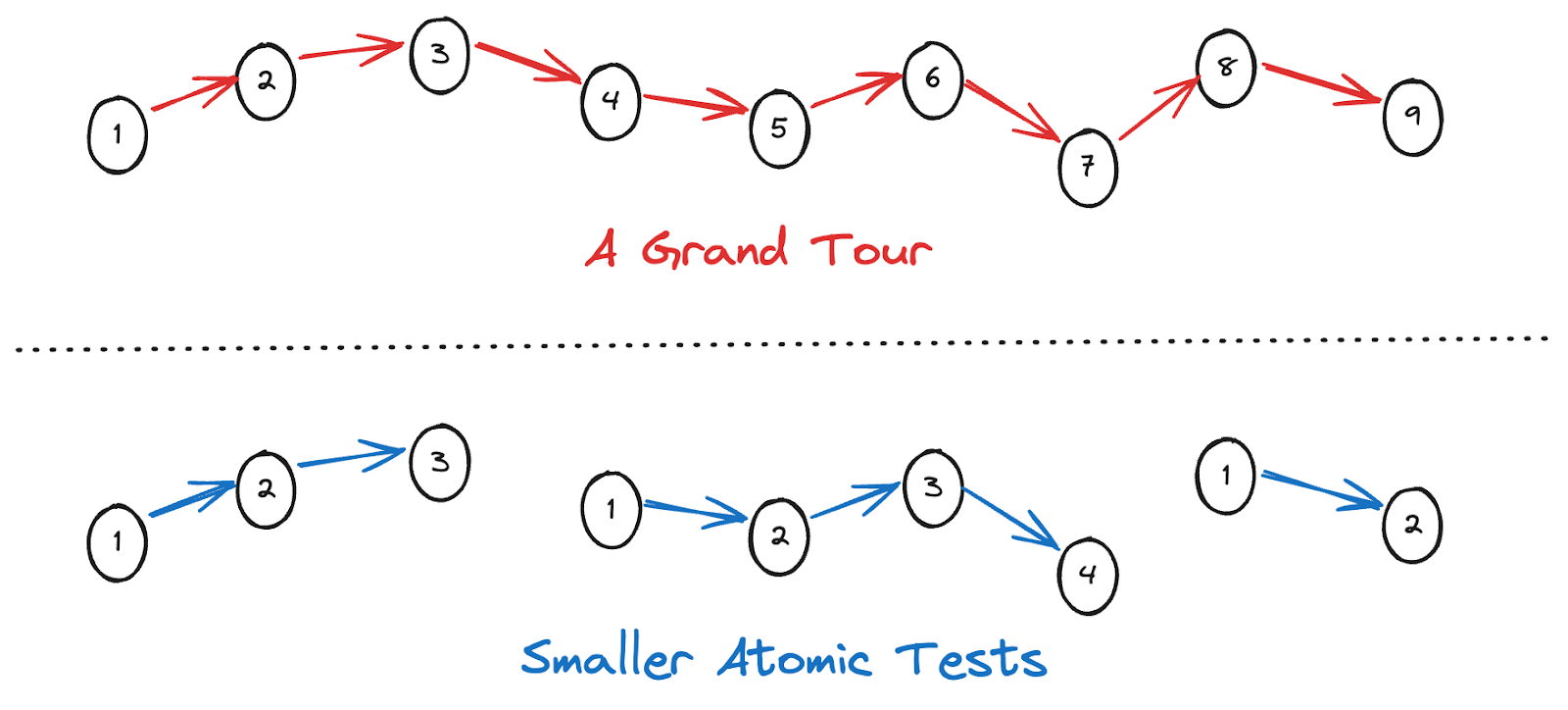 manual to automated testing