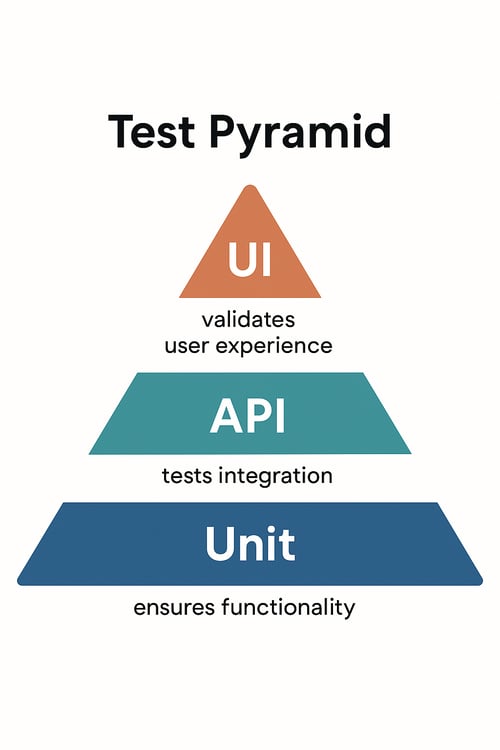 UI testing in the Test pyramid