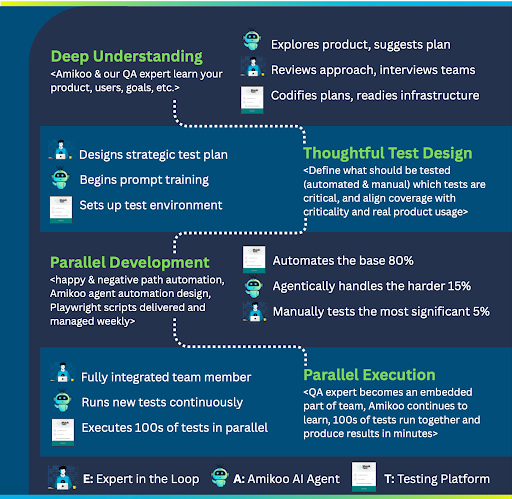 MuukTest Amikoo E-A-T model illustrating expert-in-the-loop AI testing, where AI agents automate 80% of test execution while QA experts define strategy, review outputs, and continuously monitor results across the SDLC.