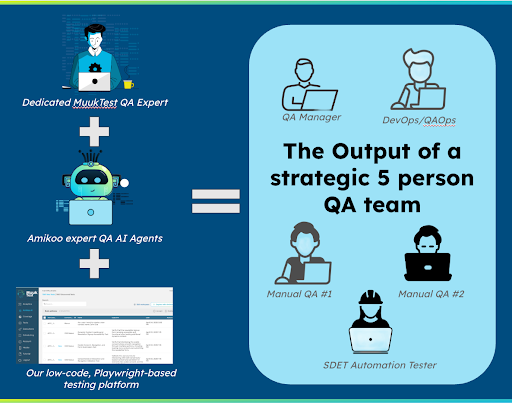 Visual showing how one dedicated MuukTest QA expert, Amikoo AI agents, and MuukTest’s Playwright-based testing platform deliver the output of a strategic five-person QA team, including QA Manager, DevOps, and automation testers.
