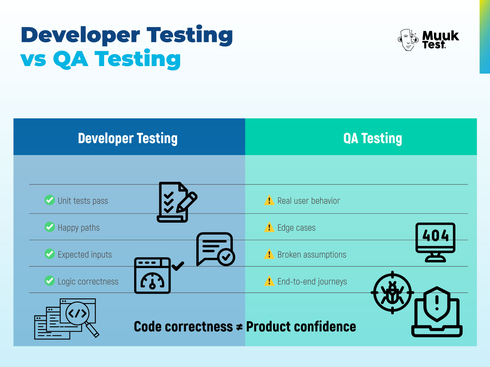 Side-by-side comparison of developer testing and QA testing showing that developers validate unit tests, happy paths, expected inputs, and logic correctness, while QA focuses on real user behavior, edge cases, broken assumptions, and end-to-end user journeys, emphasizing that code correctness is not the same as product confidence.