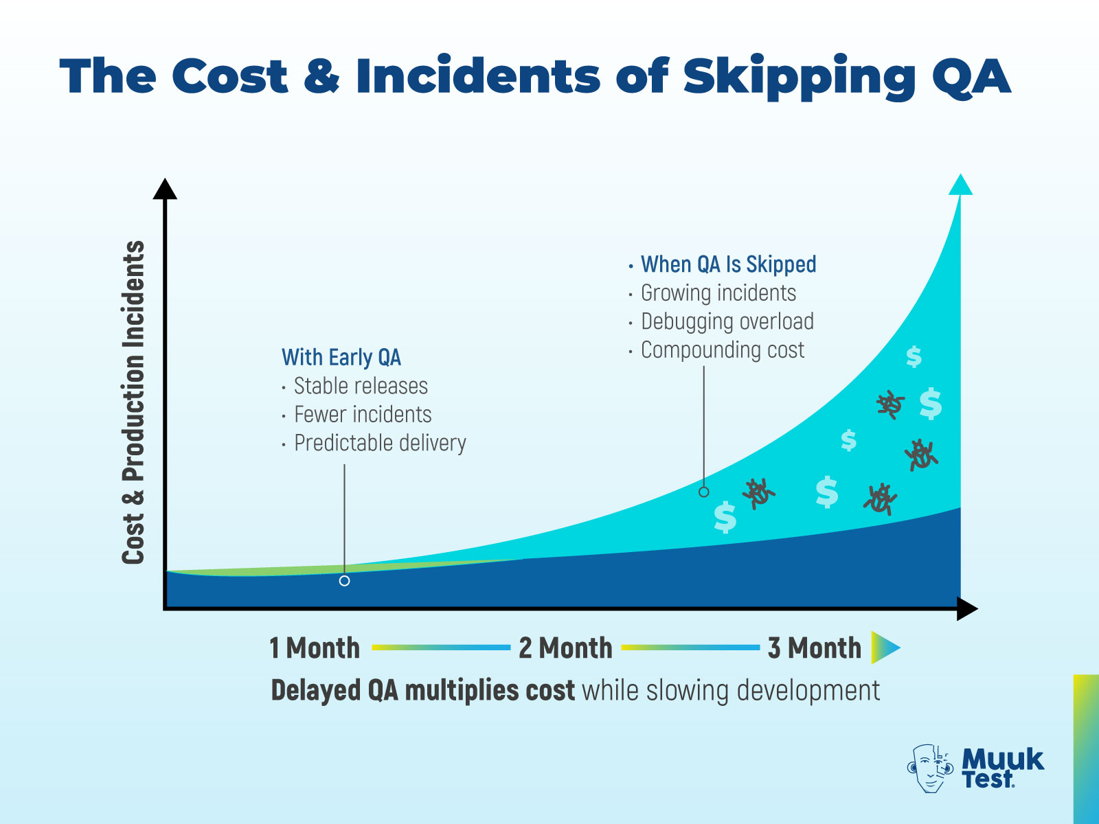 Graph illustrating how skipping QA increases costs and production incidents over time, comparing teams with early QA—stable releases, fewer incidents, predictable delivery—against teams that delay QA and experience growing incidents, debugging overload, and compounding costs.