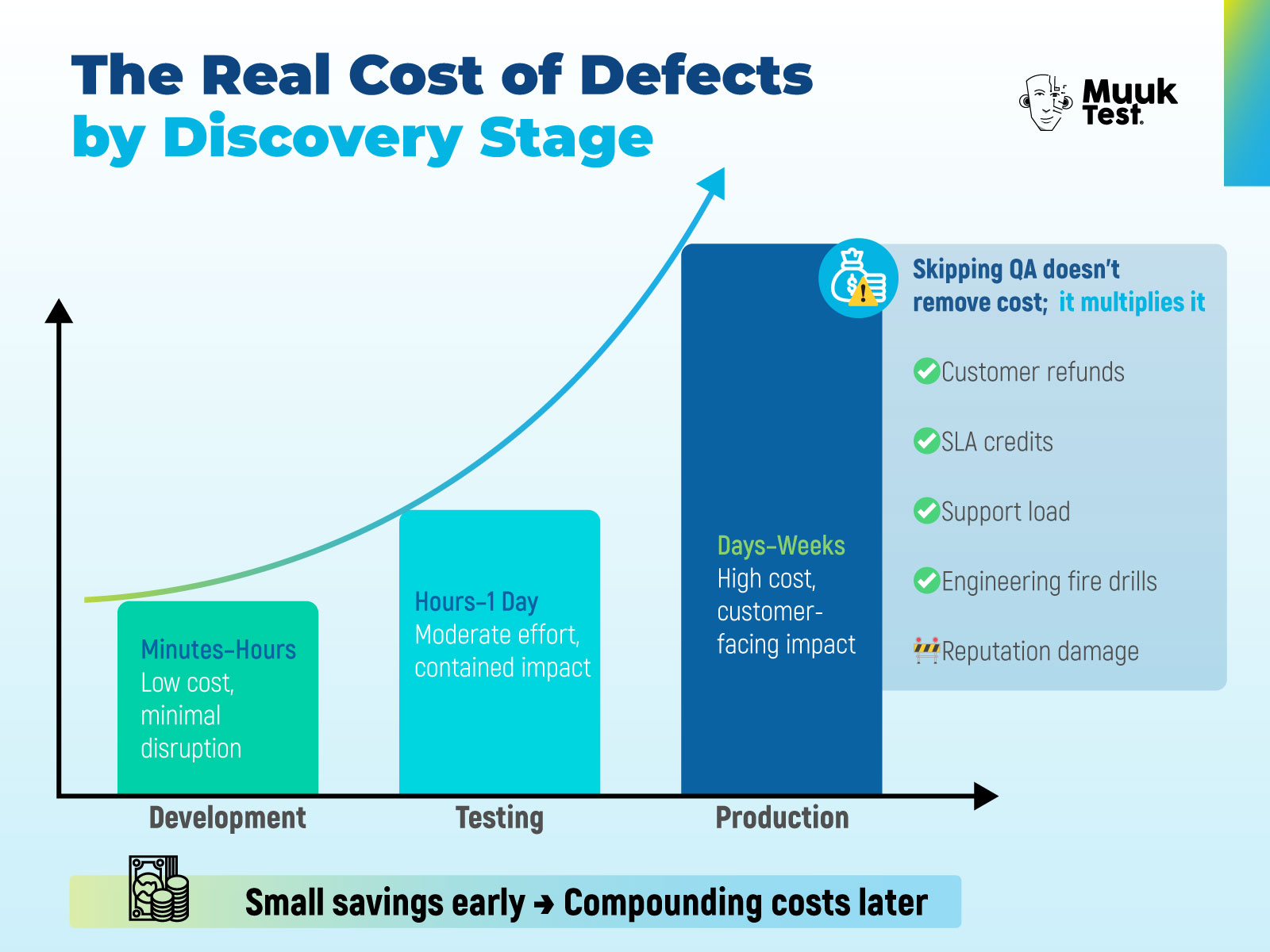 Chart illustrating the real cost of defects by discovery stage, showing low cost when bugs are found during development, moderate effort during testing, and high cost when defects reach production, including refunds, SLA credits, support overload, engineering fire drills, and reputation damage.
