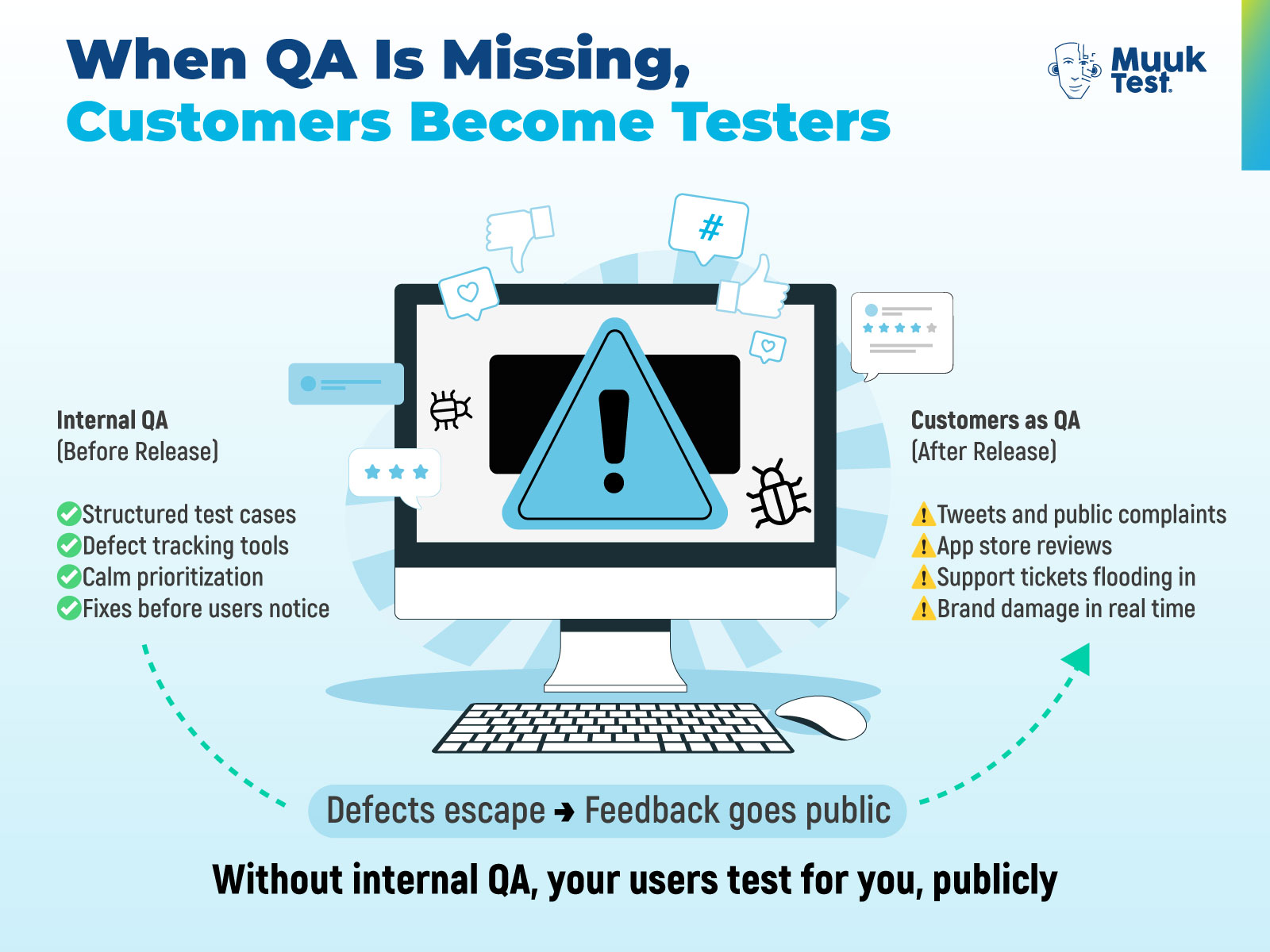 Infographic showing how, when QA is missing, customers become testers after release, comparing internal QA before release—structured test cases, defect tracking, and calm prioritization—with customers acting as QA after release through tweets, app store reviews, support tickets, and real-time brand damage.