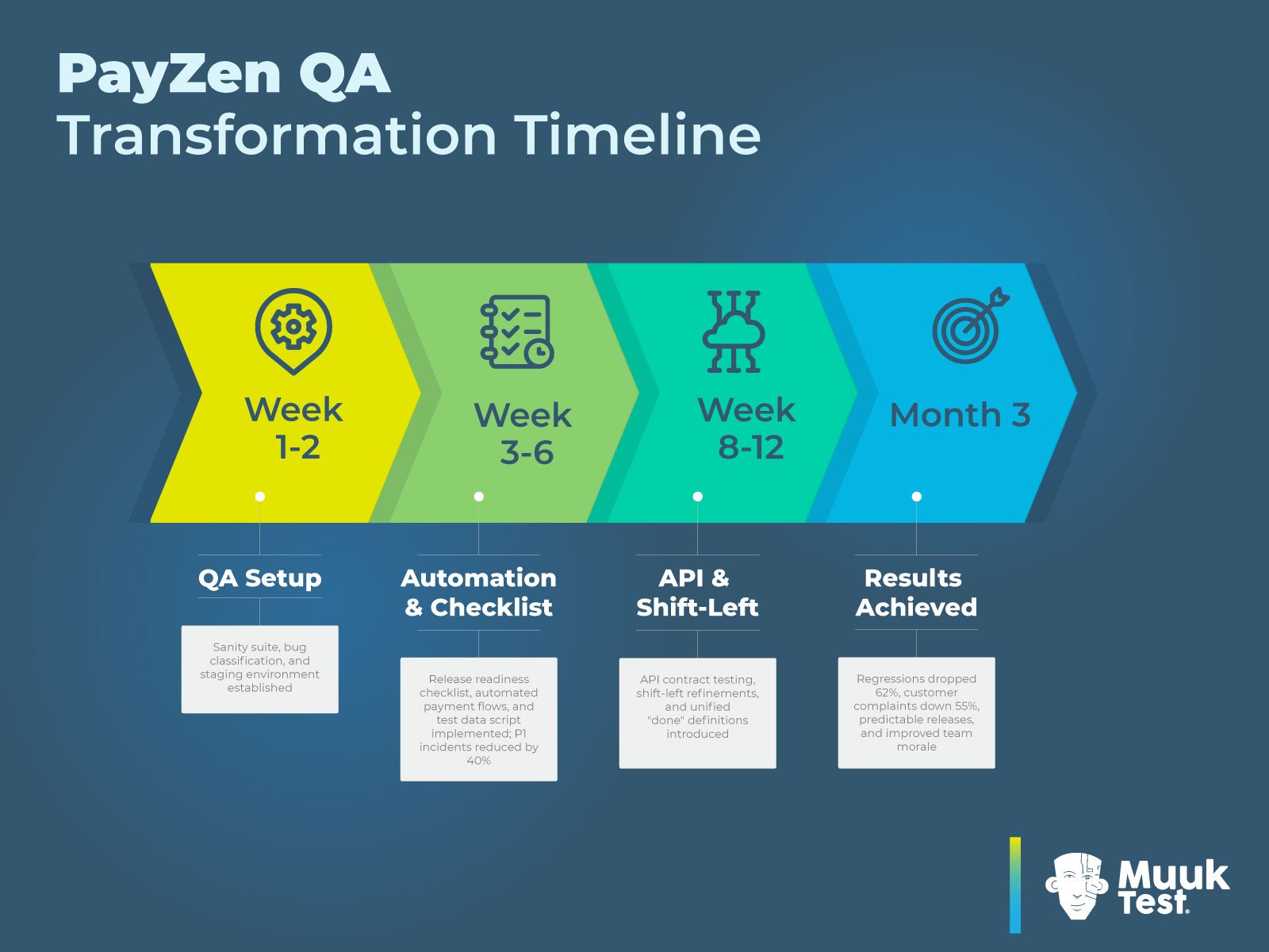 Timeline illustrating a fintech company’s QA transformation over three months, showing how QA setup, automation, shift-left testing, and API validation reduced production incidents, customer complaints, and improved release predictability.