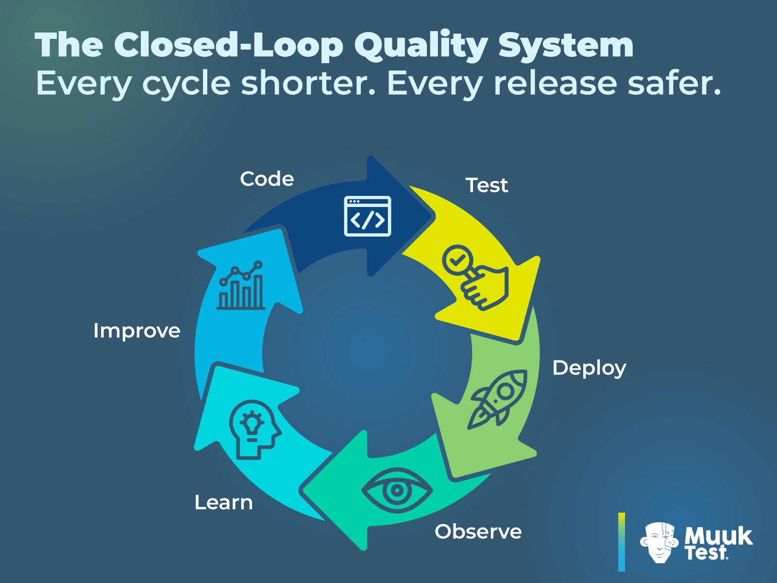 Closed-loop quality system diagram showing the continuous DevOps and QA cycle: code, test, deploy, observe, learn, and improve, illustrating how shorter feedback loops make every software release safer.