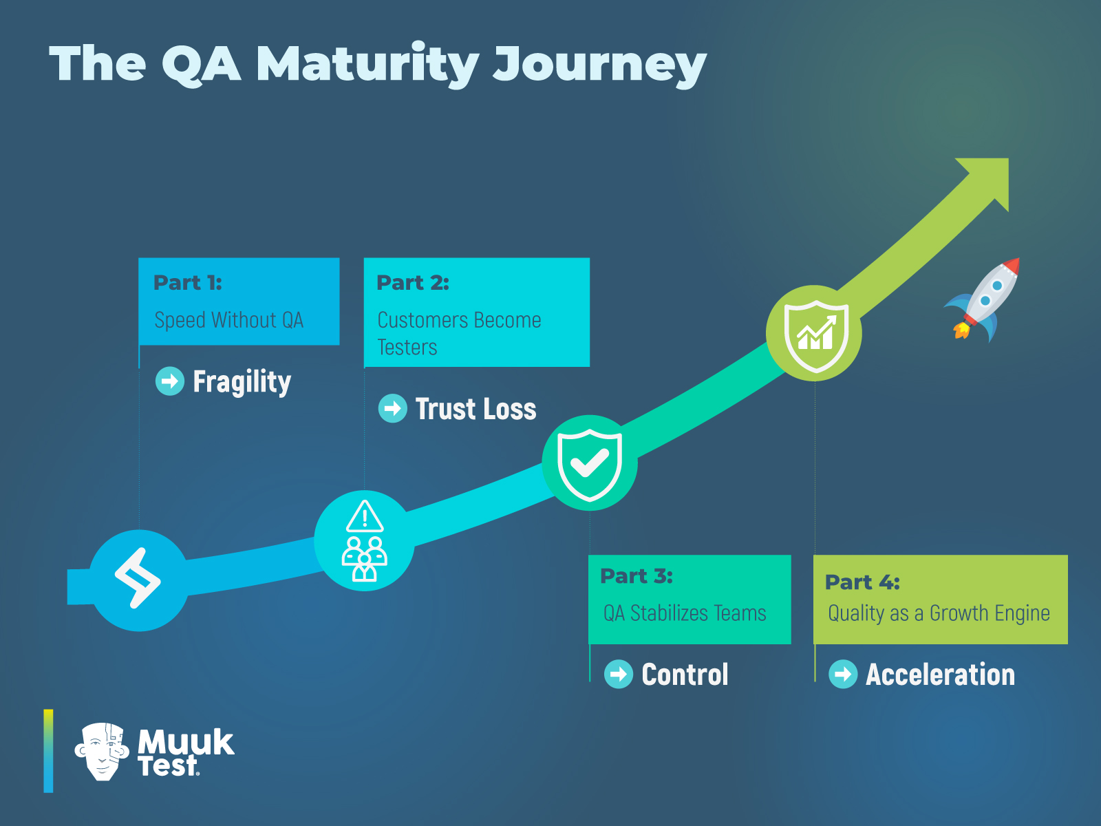 QA maturity journey infographic showing four stages of scaling software quality: Part 1 speed without QA leading to fragility, Part 2 customers becoming testers causing trust loss, Part 3 QA stabilizing teams and restoring control, and Part 4 quality as a growth engine driving acceleration and innovation.