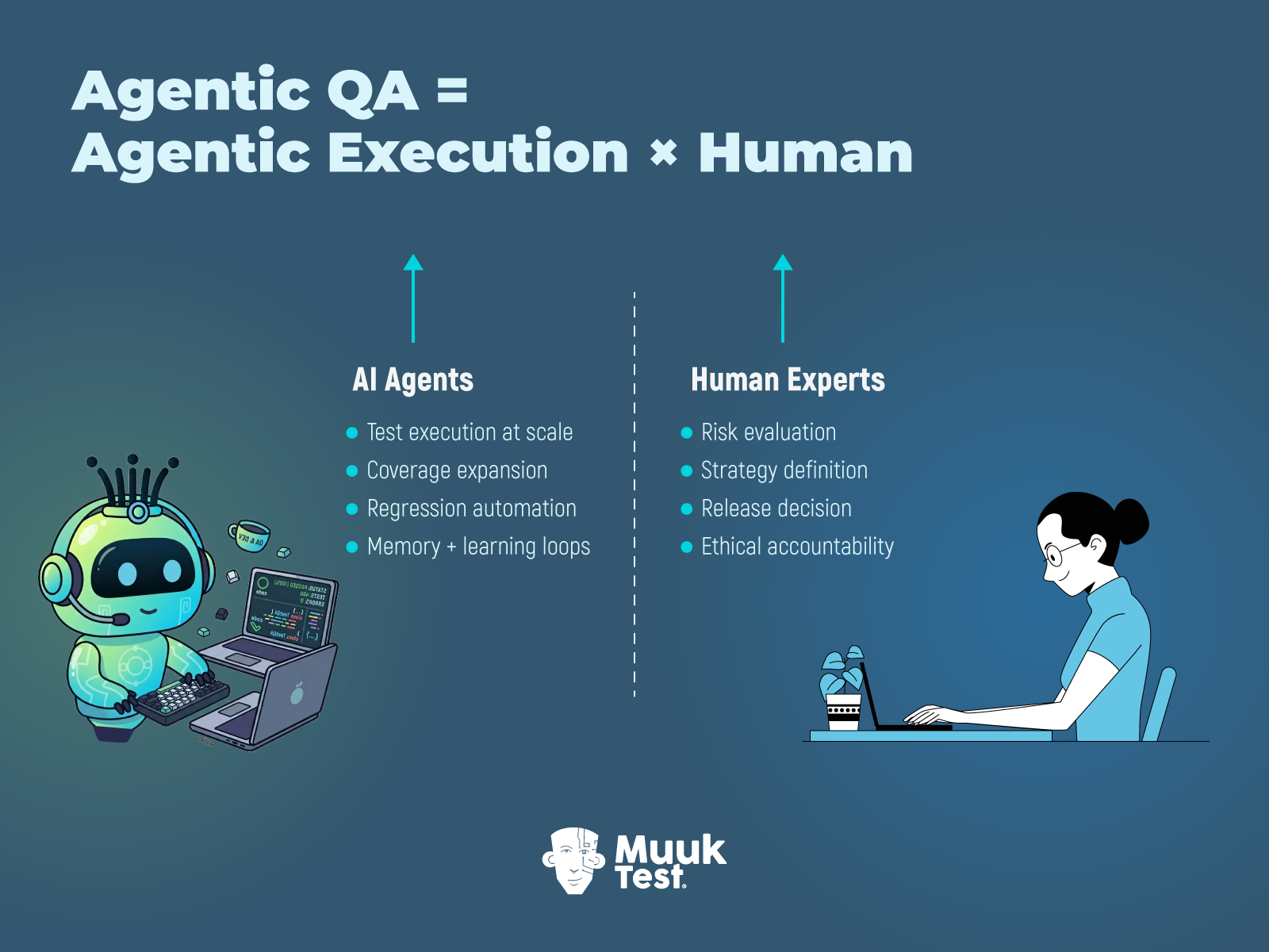 Agentic QA framework visualizing the division of responsibility between AI agents and human experts, where AI manages scalable test execution and automation, and humans retain judgment, risk analysis, and release accountability.