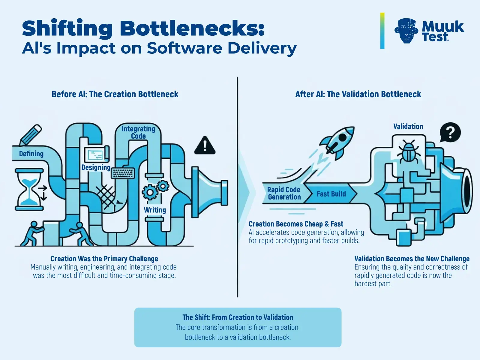 Diagram showing how AI-driven development shifts the software delivery bottleneck from code creation to validation, illustrating the transition from manual coding constraints to AI-generated rapid builds that require stronger QA validation and risk control.