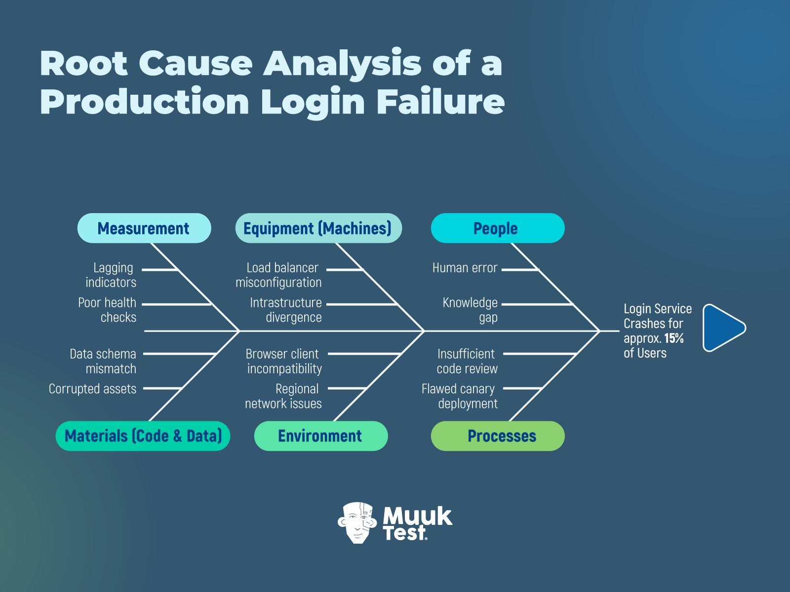 Fishbone diagram showing root cause analysis of a login service failure affecting 15% of users, including factors like people, processes, environment, and infrastructure.