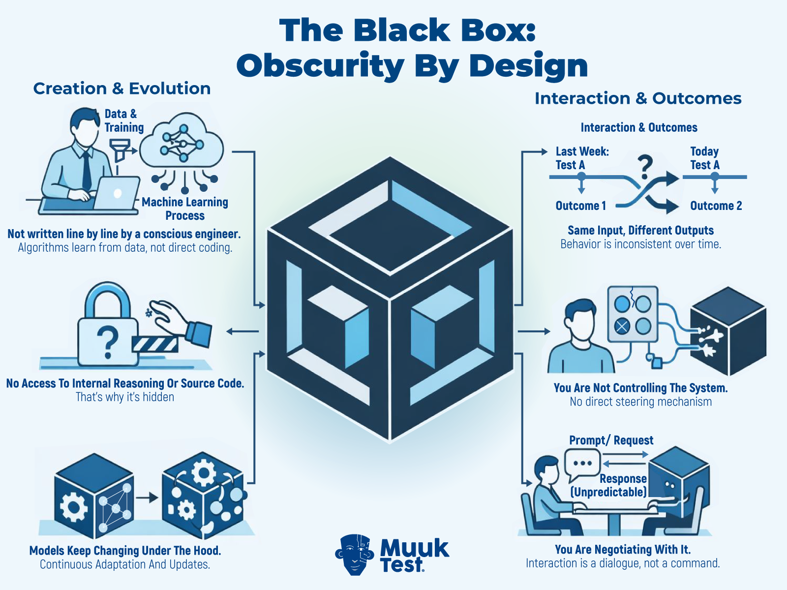 AI black box diagram illustrating obscurity by design, non-deterministic behavior, hidden model logic, and unpredictable outputs in AI-driven QA systems.
