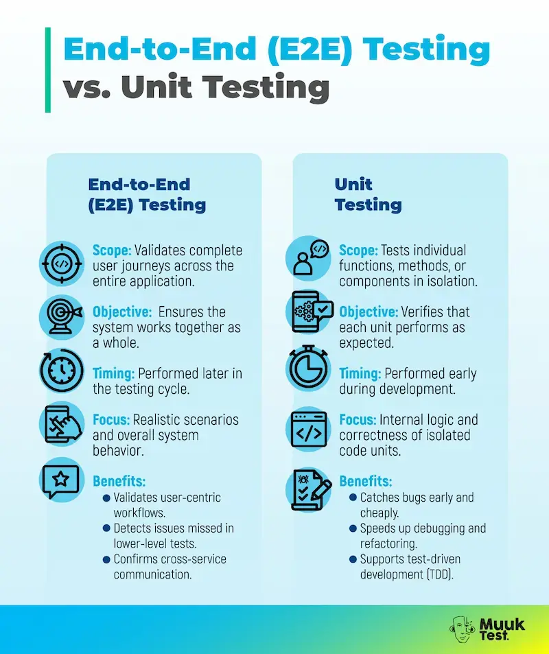 end to end testing vs unit testing