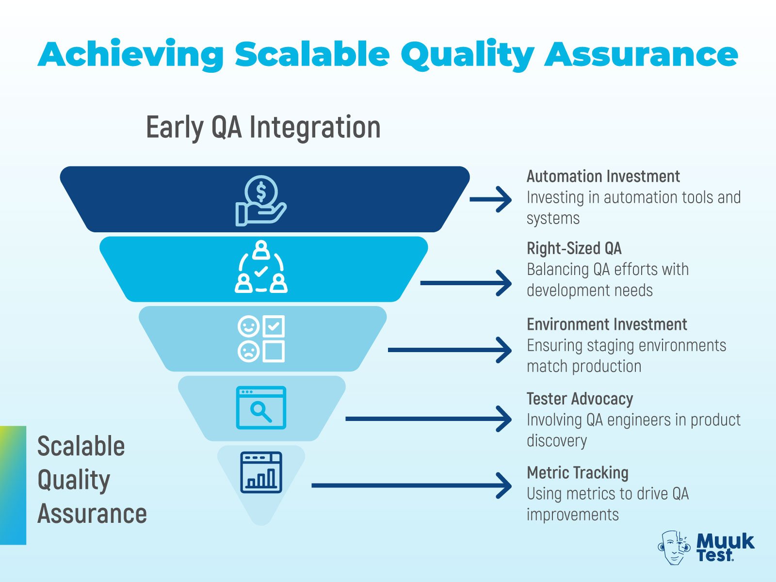 Infographic funnel showing five pillars of achieving scalable quality assurance: automation investment, right-sized QA, environment investment, tester advocacy, and metric tracking. Emphasizes early QA integration as the foundation for startup growth.