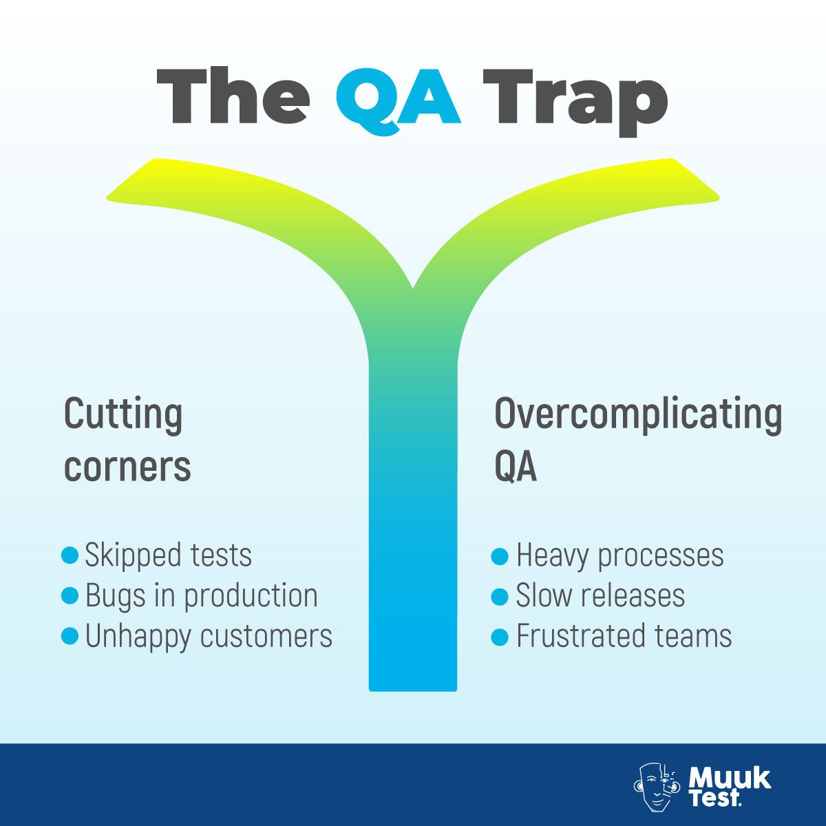 Infographic titled ‘The QA Trap’ showing two paths startups face: cutting corners with skipped tests, bugs, and unhappy customers; or overcomplicating QA with heavy processes, slow releases, and frustrated teams.