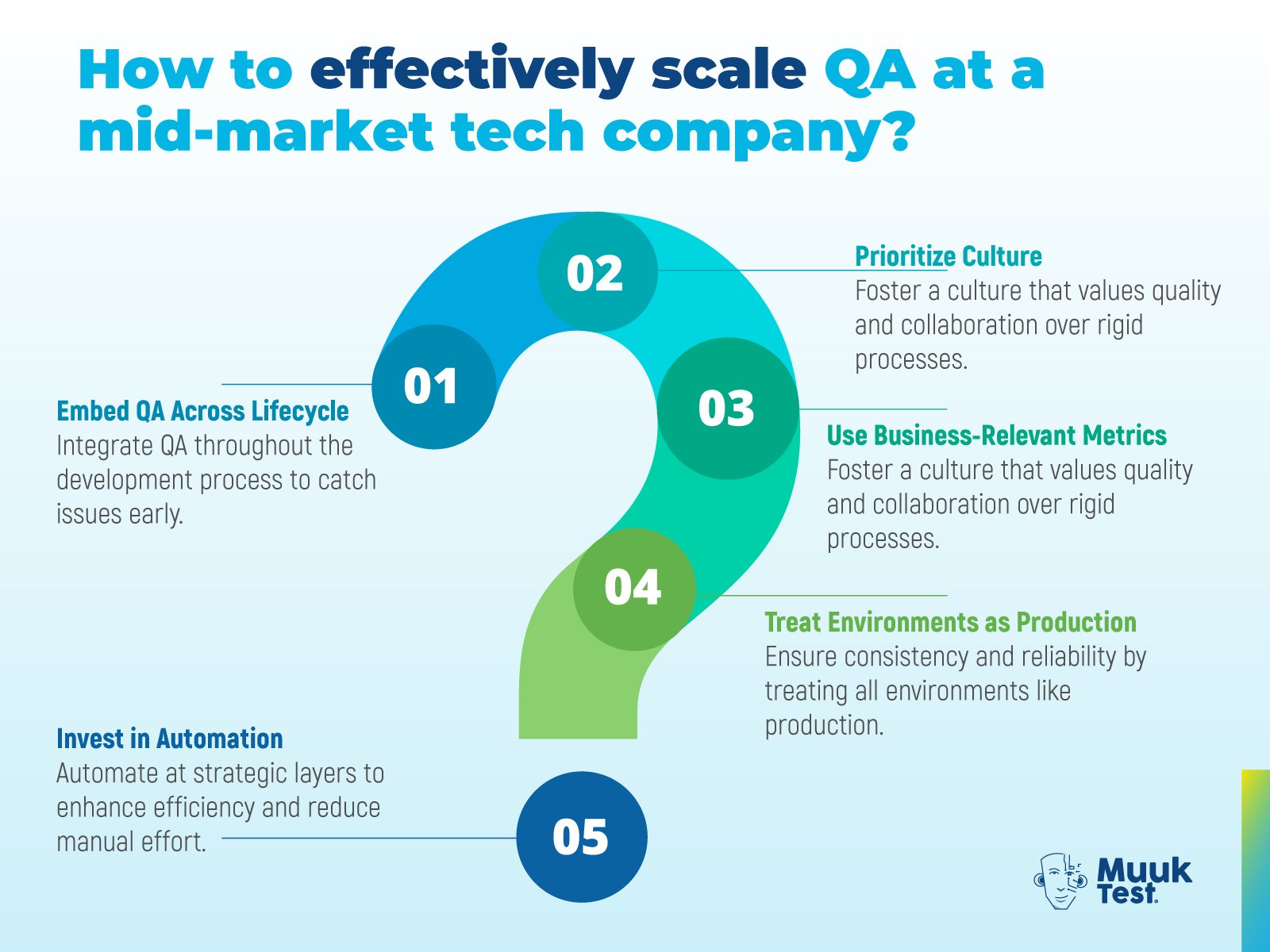 Infographic titled ‘How to effectively scale QA at a mid-market tech company?’ showing five key steps: 1. Embed QA across lifecycle to catch issues early, 2. Prioritize culture of quality and collaboration, 3. Use business-relevant metrics, 4. Treat environments as production for reliability, and 5. Invest in automation to enhance efficiency and reduce manual effort. MuukTest logo at the bottom.