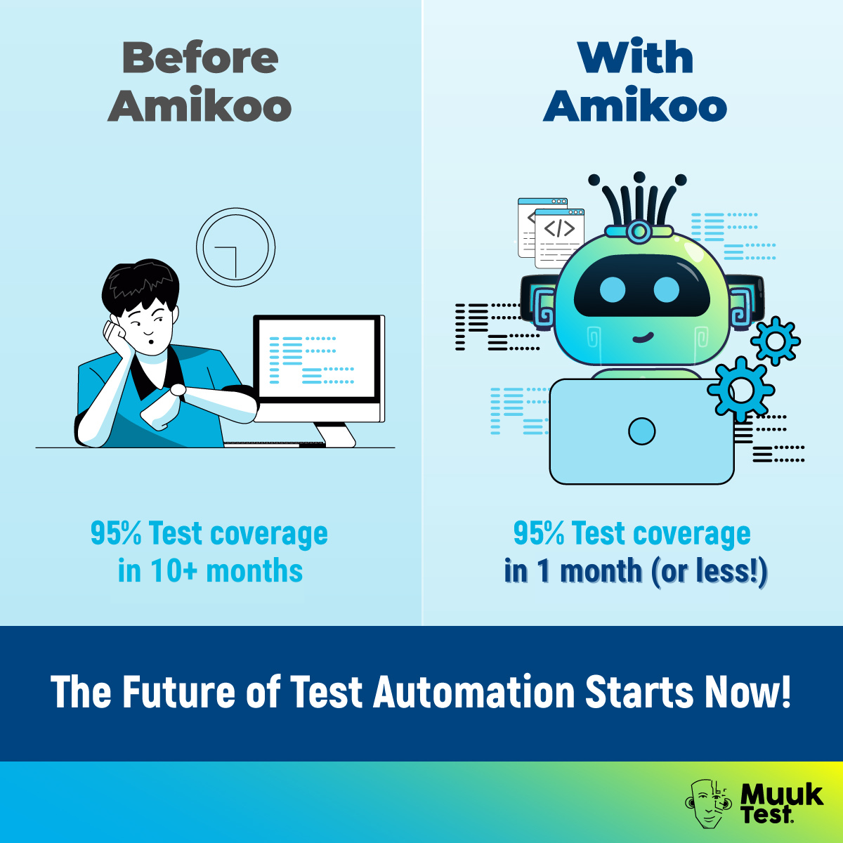 With Amikoo get 95% test coverage in 1 month 