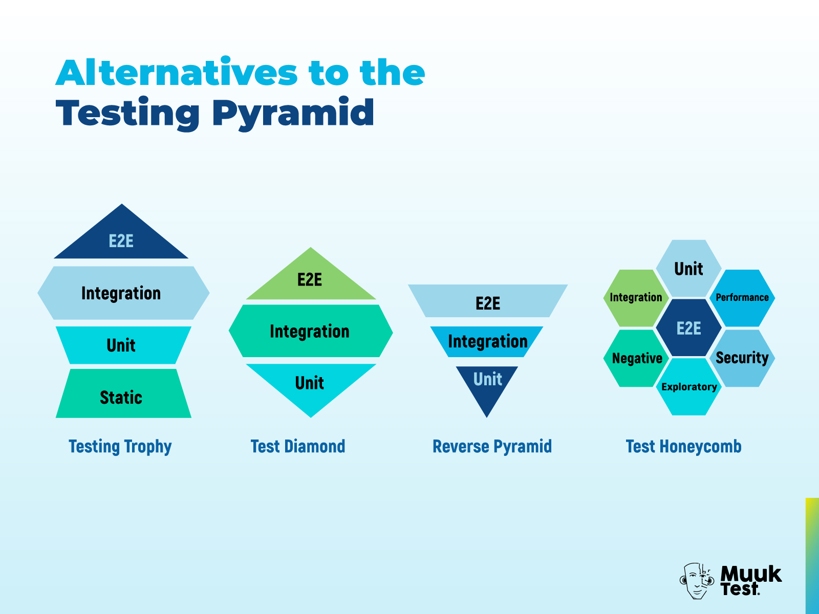 Comparison chart of four alternatives to the traditional testing pyramid: Testing Trophy, Test Diamond, Reverse Pyramid, and Test Honeycomb. Each model highlights different testing layers such as unit, integration, and end-to-end testing. Visualization by MuukTest.