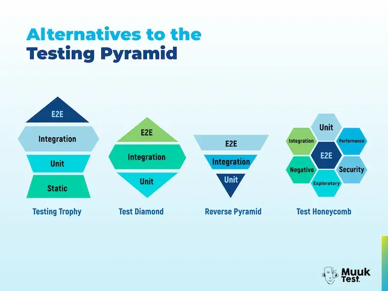 Comparison chart of four alternatives to the traditional testing pyramid: Testing Trophy, Test Diamond, Reverse Pyramid, and Test Honeycomb. Each model highlights different testing layers such as unit, integration, and end-to-end testing. Visualization by MuukTest.