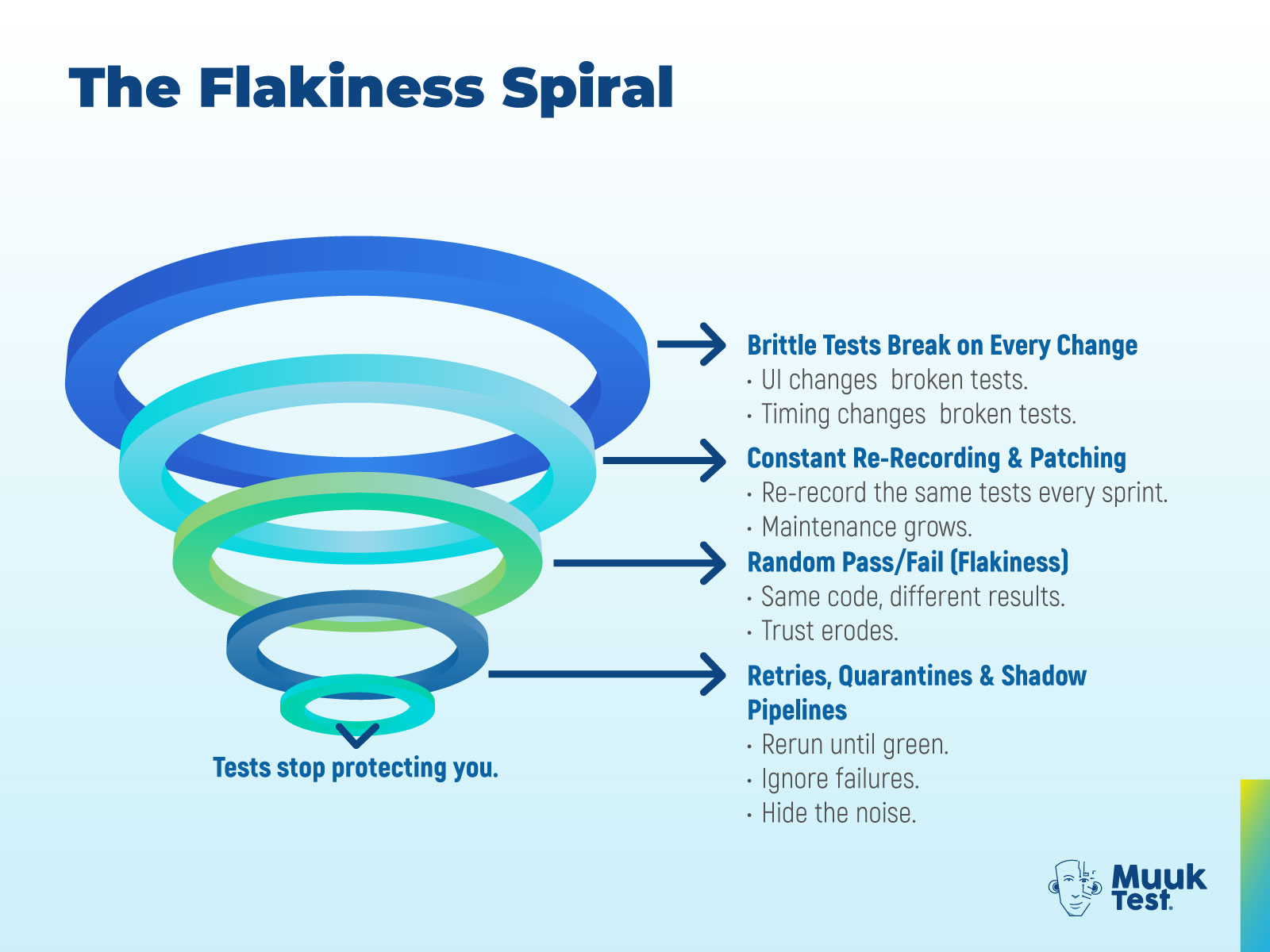 Illustration of “The Flakiness Spiral” showing how brittle AI-generated tests break on UI or timing changes, lead to constant re-recording and patching, cause random pass/fail flakiness, and result in retries, quarantined tests, and shadow pipelines until tests stop protecting the team. Includes MuukTest branding.