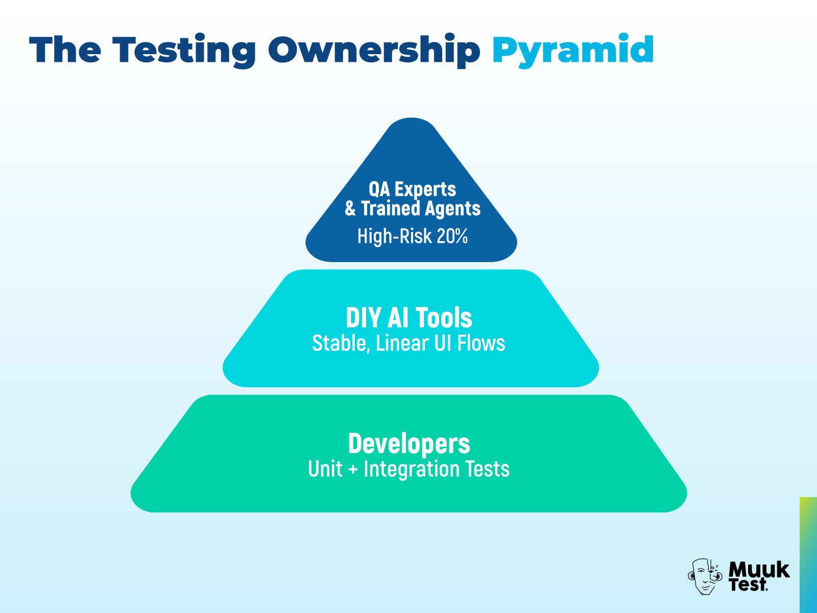 Diagram of the Testing Ownership Pyramid showing three layers: Developers at the base owning unit and integration tests; DIY AI tools in the middle handling stable, linear UI flows; and QA experts with trained AI agents at the top responsible for high-risk, complex workflows. Visual illustrates how testing responsibilities should be distributed for maximum AI testing ROI.