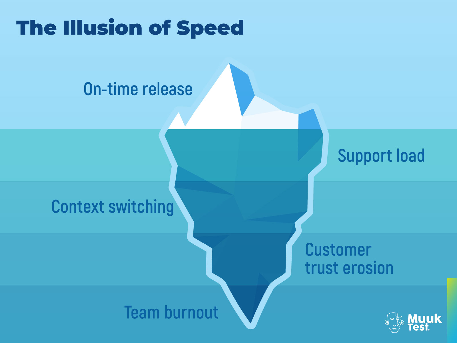 Illustration of an iceberg showing the illusion of speed in software development, where an on-time release is visible above the surface while hidden below are support load, context switching, customer trust erosion, and team burnout.