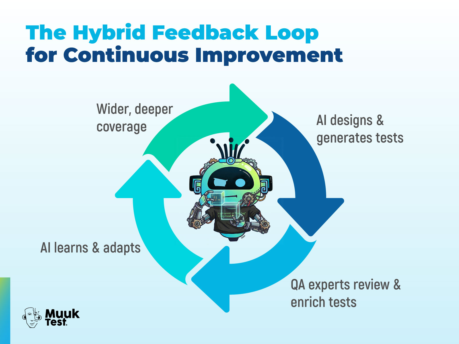 The Hybrid Feedback Loop for Continuos Improvement