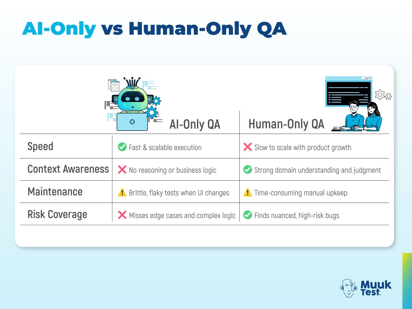 AI Only vs Human Only QA