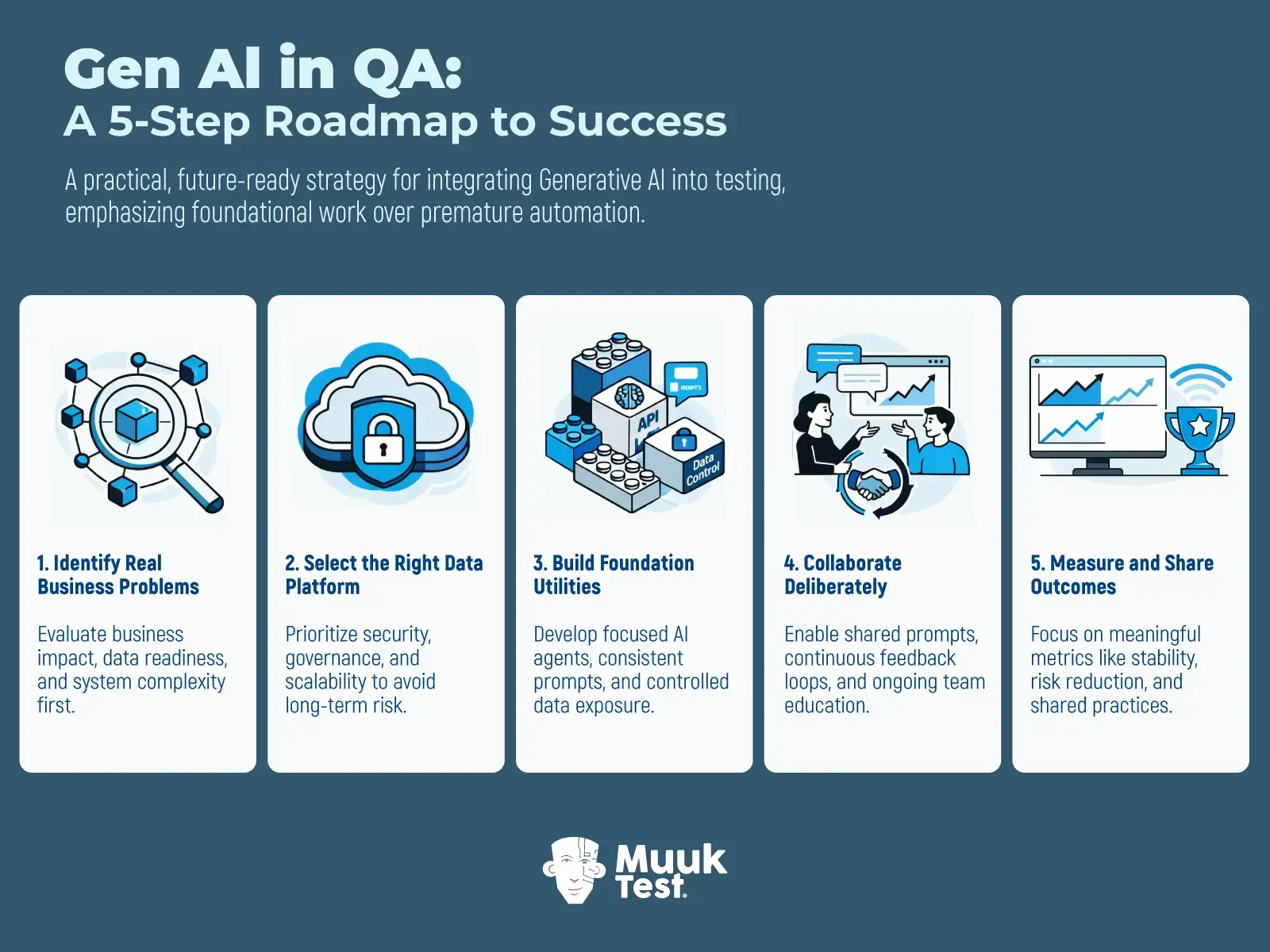 Diagram showing how AI-driven development shifts the software delivery bottleneck from code creation to validation, illustrating the transition from manual coding constraints to AI-generated rapid builds that require stronger QA validation and risk control.