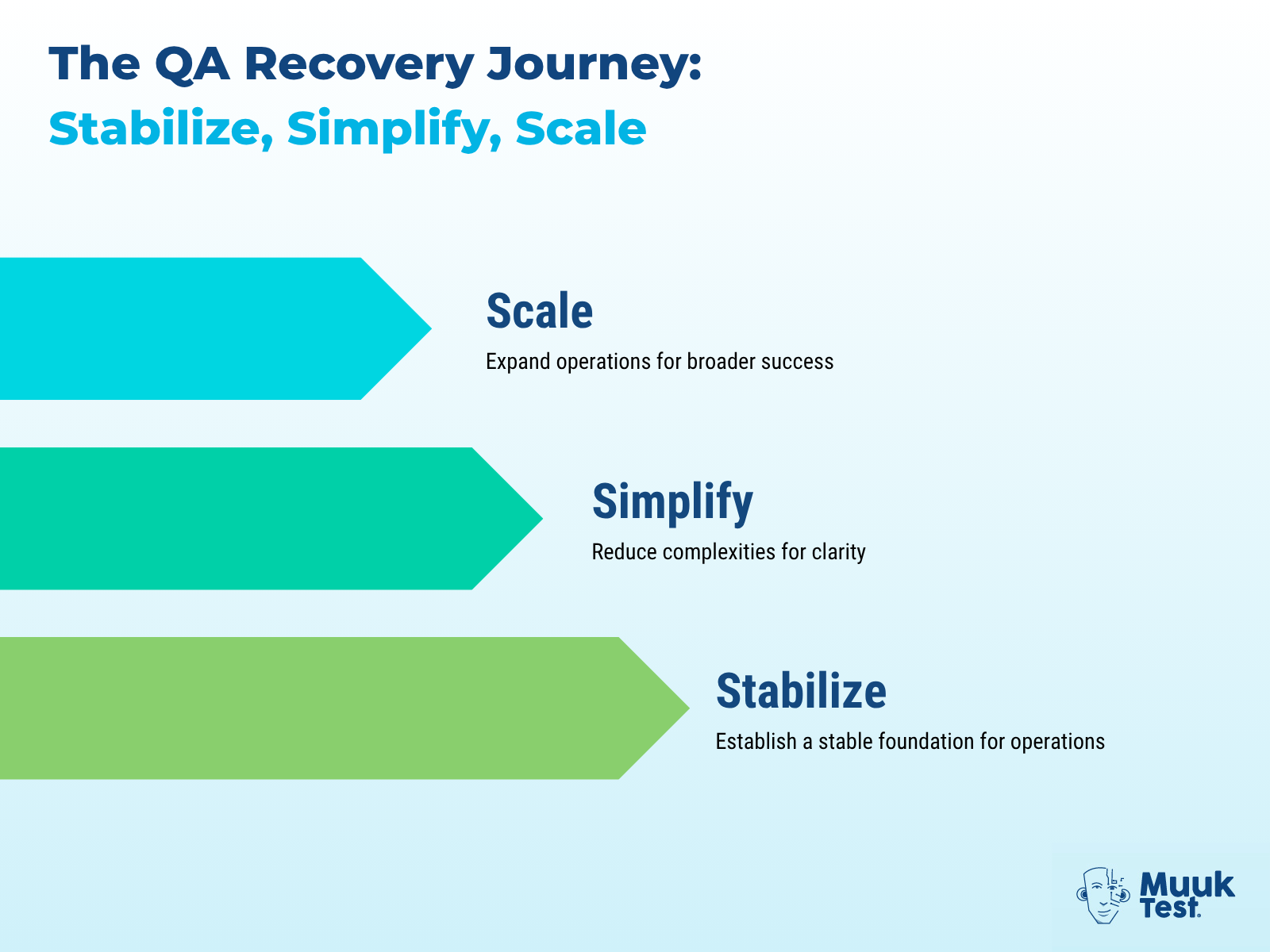 Three-step diagram illustrating the QA engineer’s journey: Stabilize to establish a strong foundation, Simplify to reduce complexity, and Scale to expand operations and success.