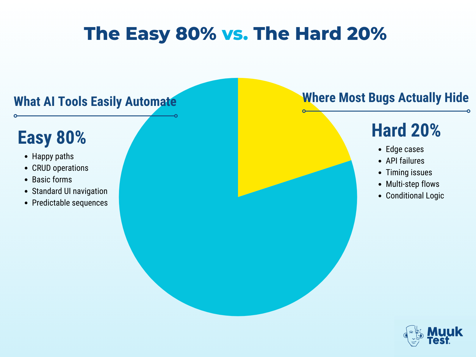 Pie chart illustrating the contrast between the Easy 80% and the Hard 20% of software testing. The larger section shows what AI tools easily automate (happy paths, CRUD, basic forms), while the smaller segment represents where most bugs hide—edge cases, APIs, and timing issues.