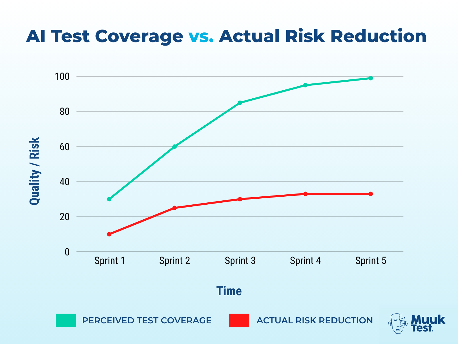 Line graph comparing AI-perceived test coverage versus actual risk reduction over five sprints. The green line (perceived coverage) rises steadily, while the red line (actual risk reduction) increases slightly then plateaus—highlighting the gap between automated test volume and true product safety.