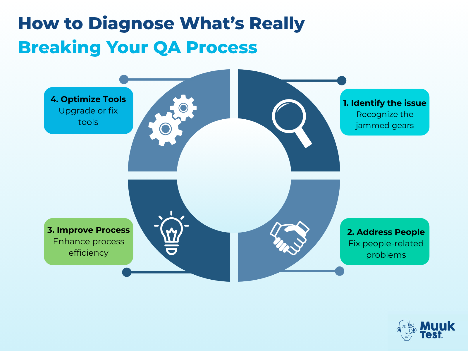Circular diagnostic flow diagram showing four QA recovery steps: Identify the issue, Address people, Improve process, and Optimize tools — illustrating how teams can diagnose what’s really breaking their QA process.